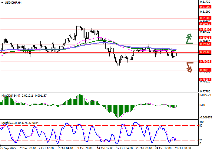 График USD/CHF