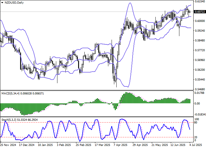 Прогноз курса NZD/USD на Форекс: технический анализ и динамика пары