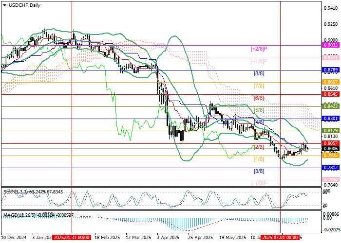 График USD/CHF