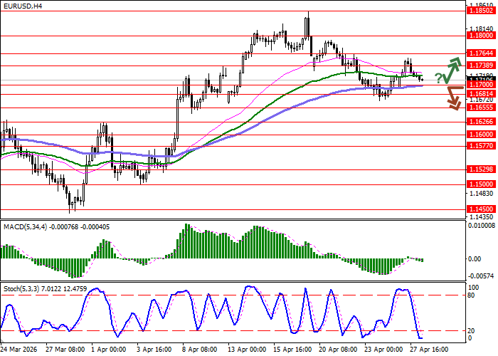 График EUR/USD