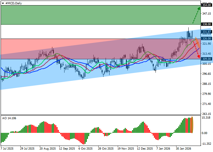График McDonald’s