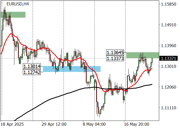 График роста EUR/USD на фоне стабильной инфляции в ЕС и ослабления доллара США