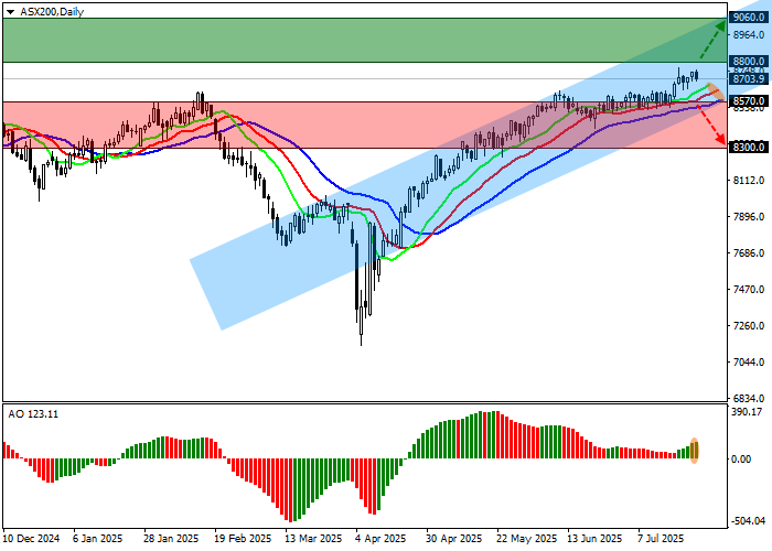 График индекс ASX 200