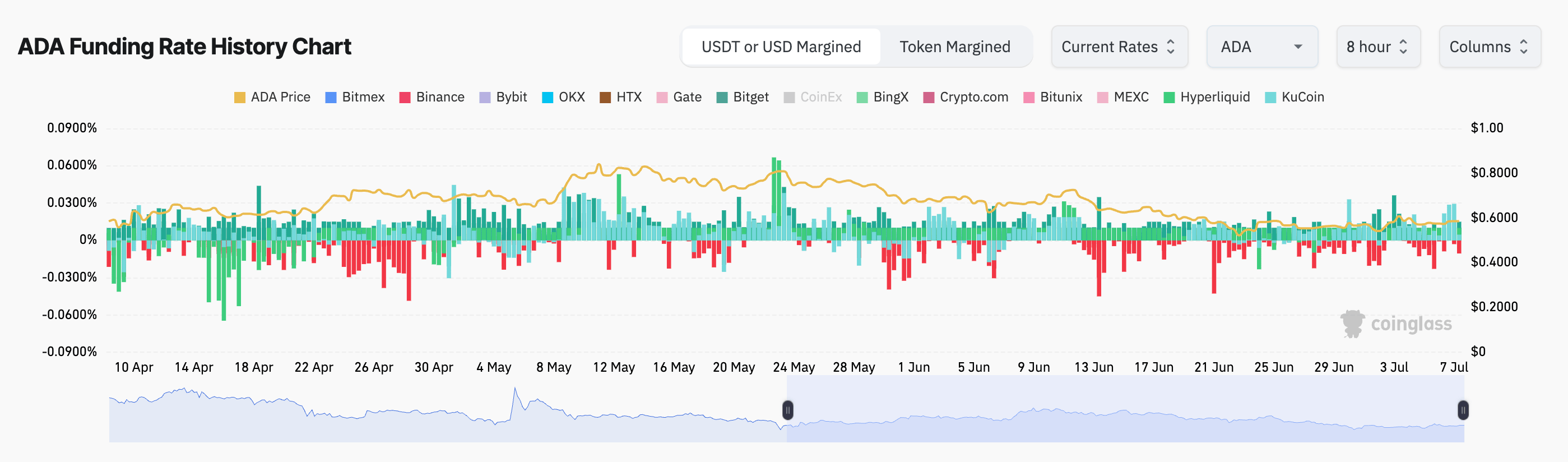 Cardano ADA technical analysis chart 2025
