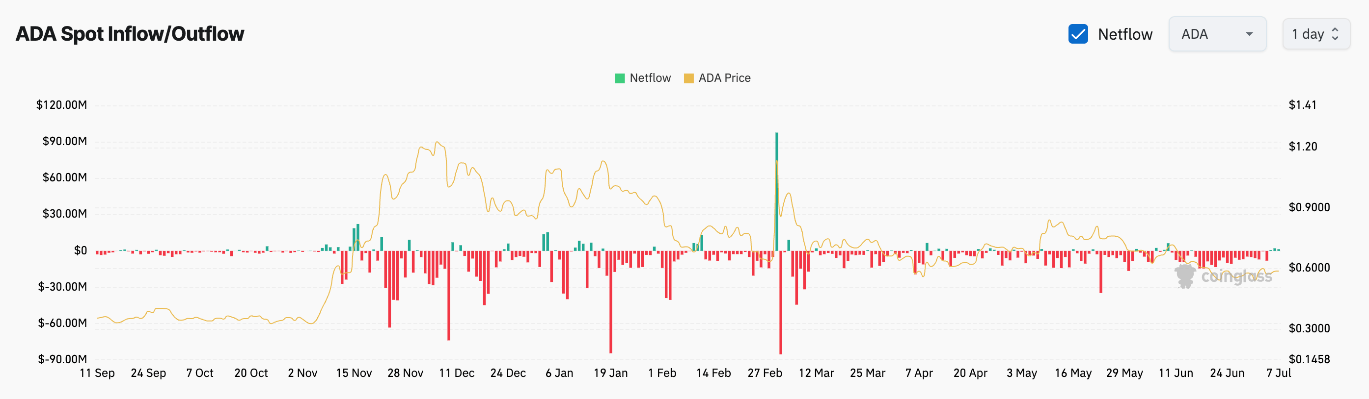 ADA outflows from exchanges signal long-term holding
