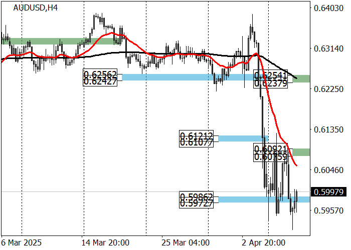 Технический анализ, Пара AUD/USD активно теряла в стоимости на прошлой неделе и достигла уровня поддержки в области 0.5990 после решения президента США Дональда Трампа
