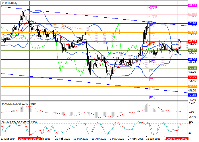График нефти WTI Crude Oil