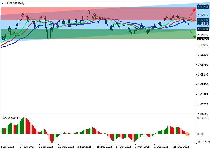 График EUR/USD