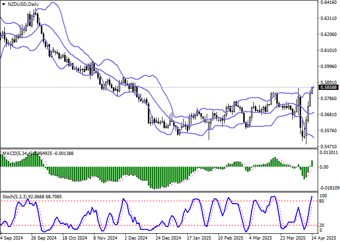 Технический анализ, Новозеландский доллар показывает умеренный рост в паре NZD/USD в ходе азиатской сессии, развивая сильный «бычий» импульс