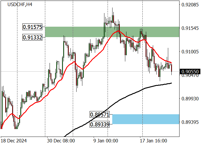 USD/CHF: консолидация в районе уровня поддержки 0.9035
