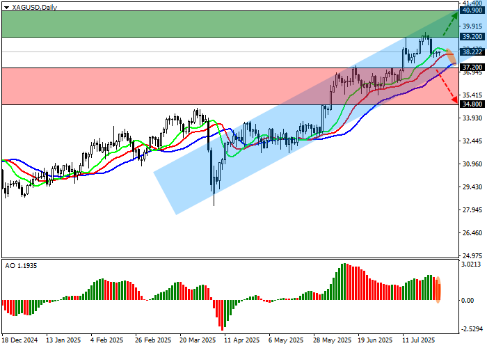 График XAG/USD