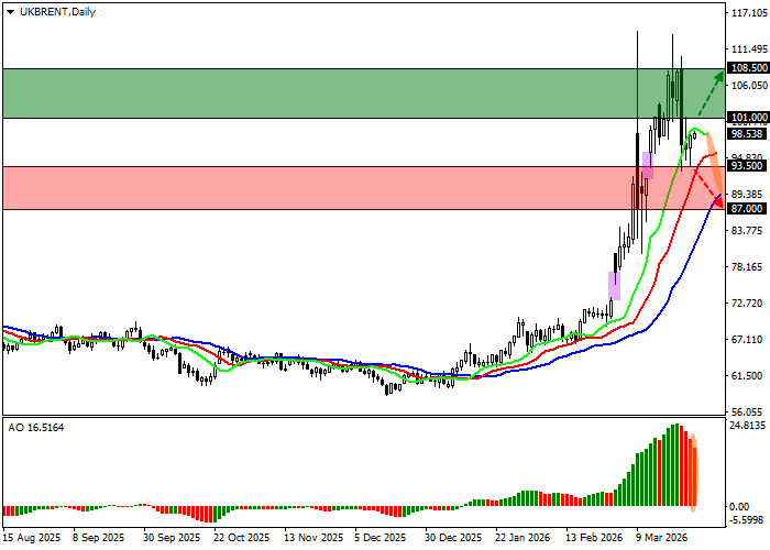 График Brent Crude Oil