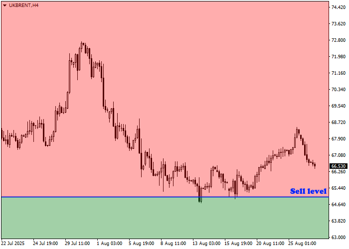 График Brent Crude Oil