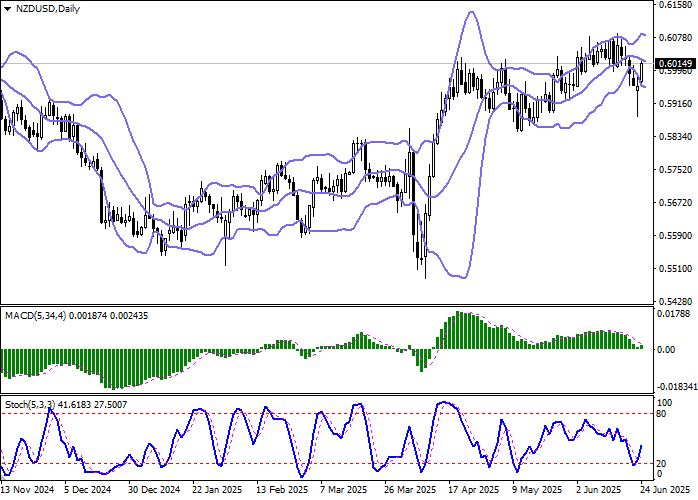 График NZD/USD на фоне визовой реформы в Новой Зеландии и ожидаемого выступления главы ФРС США