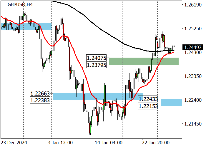 GBP/USD: среднесрочный тренд сменился на восходящий на прошлой неделе