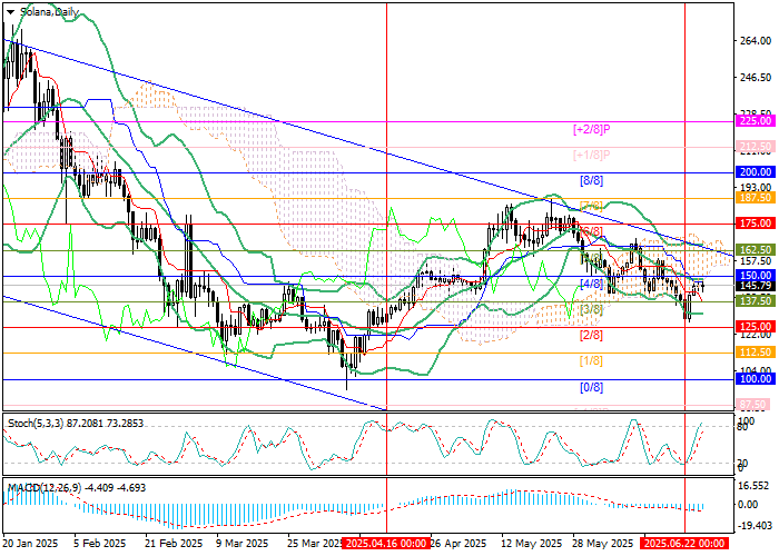 График криптовалюты Solana (SOL/USD) с уровнями Мюррея, поддержками и сопротивлениями