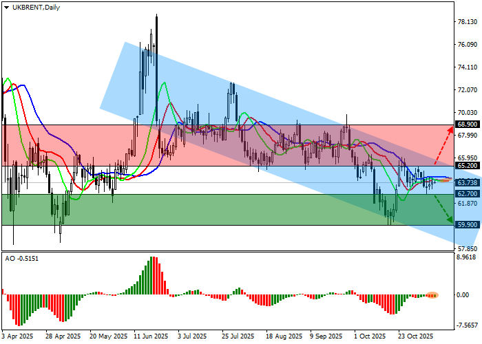 Brent Crude Oil chart