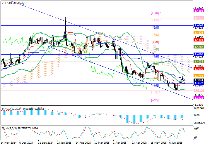 График валютной пары USD/CAD на фоне заявлений главы Банка Канады о сложной инфляционной обстановке и давления со стороны тарифной политики США.