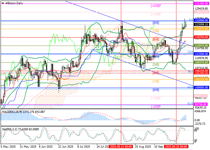 График BTC/USD