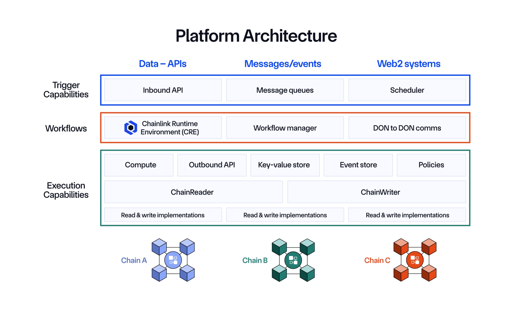 Chainlink Runtime Environment (CRE) Architecture
