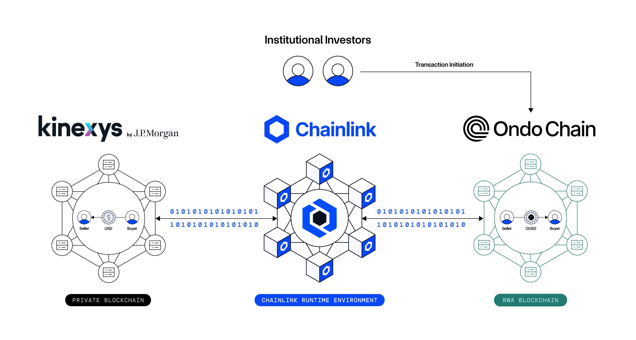 Chainlink Runtime Environment (CRE) Architecture