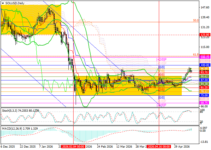 SOL/USD chart
