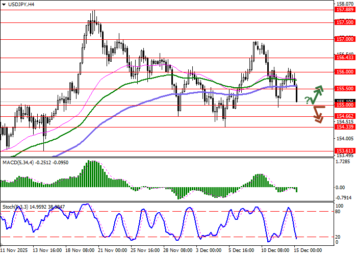График USD/JPY