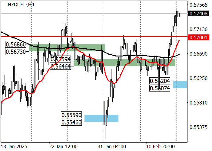 NZD/USD: среднесрочный тренд сменился на восходящий на прошлой неделе