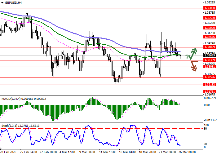 График GBP/USD