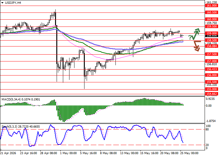 График USD/JPY