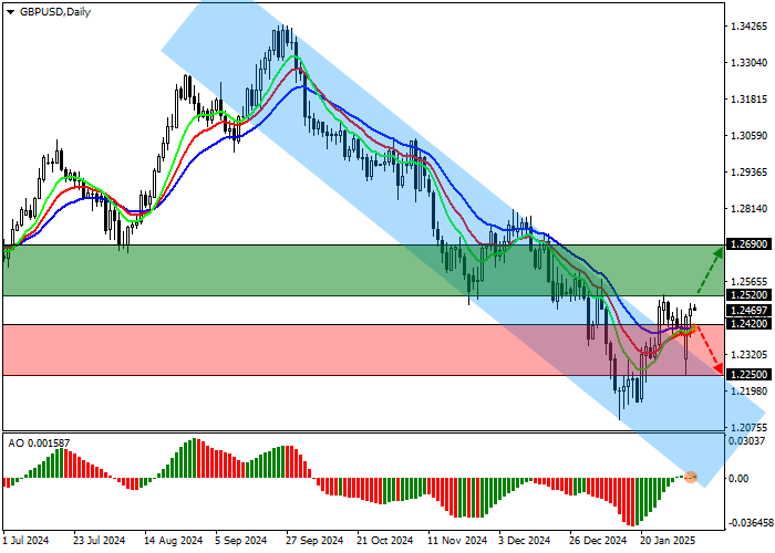 GBP/USD: в ожидании публикации британской статистики по деловой активности в секторе услуг