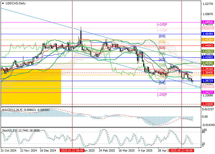 Пара USD/CAD у ключевой поддержки после заявления Банка Канады