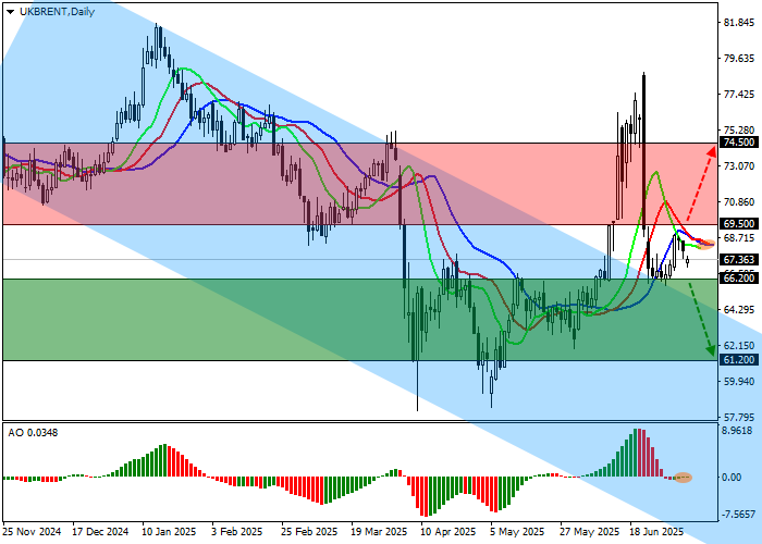 Прогноз курса нефти Brent: анализ цен после решения ОПЕК+