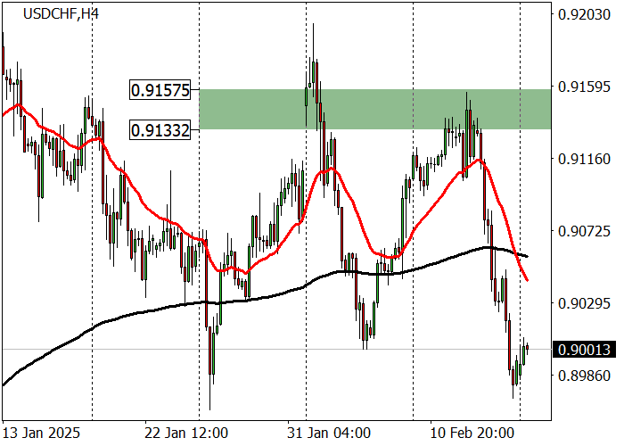 USD/CHF: восходящая динамика от уровня поддержки 0.8995