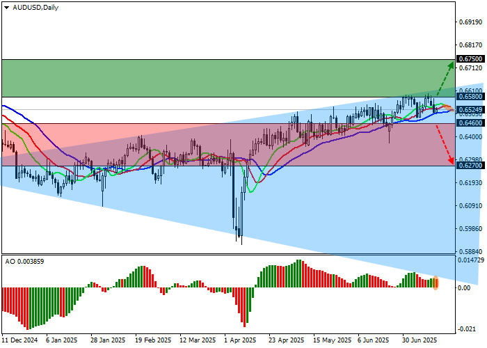 График курса AUD/USD на форекс: динамика