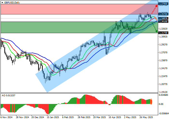 График GBP/USD: рост заработной платы в Великобритании замедлился до сентябрьского минимума
