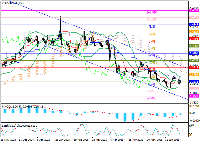 График валютной пары USD/CAD: снижение на фоне монетарной политики США и канадских уступок в тарифных переговорах.
