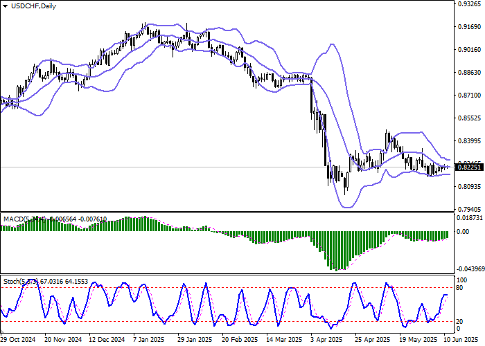 График В ходе азиатской сессии пара USD/CHF показывает смешанную динамику