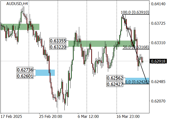 Технический анализ, После публикации данных с австралийского рынка труда пара AUD/USD снизилась с отметки 0.6370 до уровня 0.6270