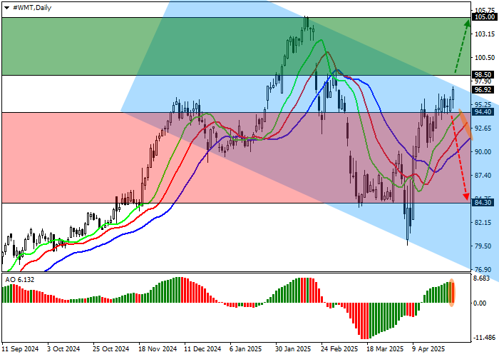 Walmart анонсировал возвращение платы за доставку социальной корзины. На фоне торговых споров с Мексикой и ожиданий квартальной отчётности котировки остаются волатильными. Анализ цен и прогнозы.