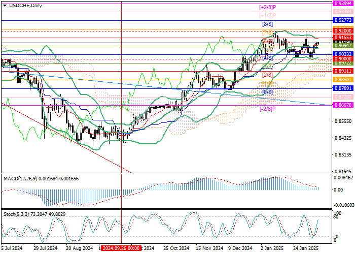 Технический анализ. В начале текущего года пара USD/CHF вошла в основной боковой диапазон 0.9000–0.9200