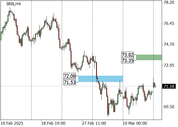 Технический анализ, В понедельник котировки нефти марки Brent Crude Oil открылись с гэпом вверх на отметке 71.92 после появления информации о том
