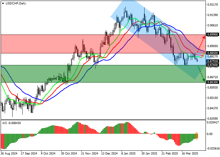 USD/CHF: сигнал на продажу усиливается на фоне окончания локальной коррекции