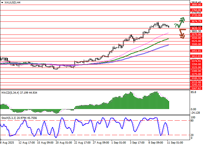 График XAU/USD