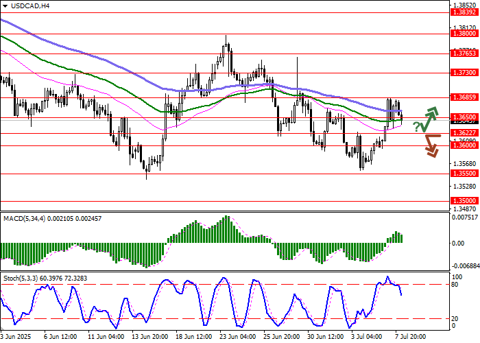 рафик изменения курса USD/CAD отражает внутридневную динамику пары на Форекс в условиях усиленного давления на доллар США и ожиданий снижения безработицы в Канаде