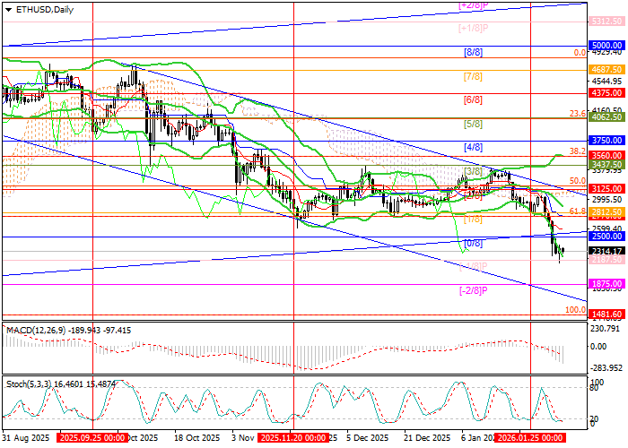 График ETH/USD