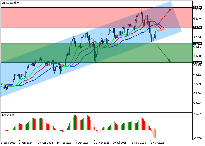 График Wells Fargo & Co.