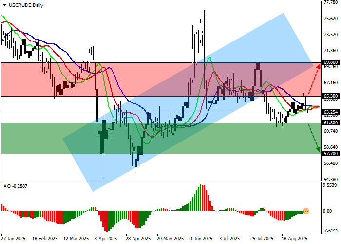 график WTI Crude Oil