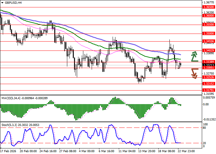 График GBP/USD