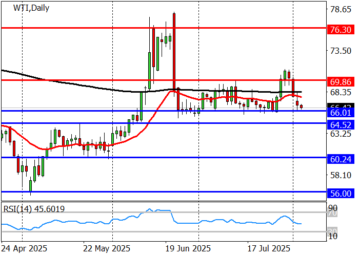 Второй график нефти